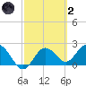 Dunedin tide chart for Wednesday, March 2, 2022