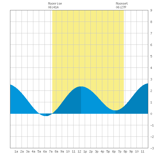 Dunedin tide chart for Wednesday, March 30, 2022