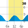 Dunedin tide chart for Wednesday, March 30, 2022