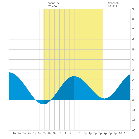 Dunedin tide chart for Thursday, March 3, 2022