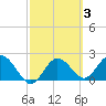 Dunedin tide chart for Thursday, March 3, 2022