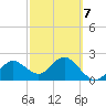 Dunedin tide chart for Monday, March 7, 2022