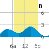 Dunedin tide chart for Tuesday, March 8, 2022