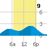 Dunedin tide chart for Wednesday, March 9, 2022