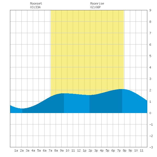 Dunedin tide chart for Sunday, April 10, 2022