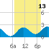 Dunedin tide chart for Wednesday, April 13, 2022