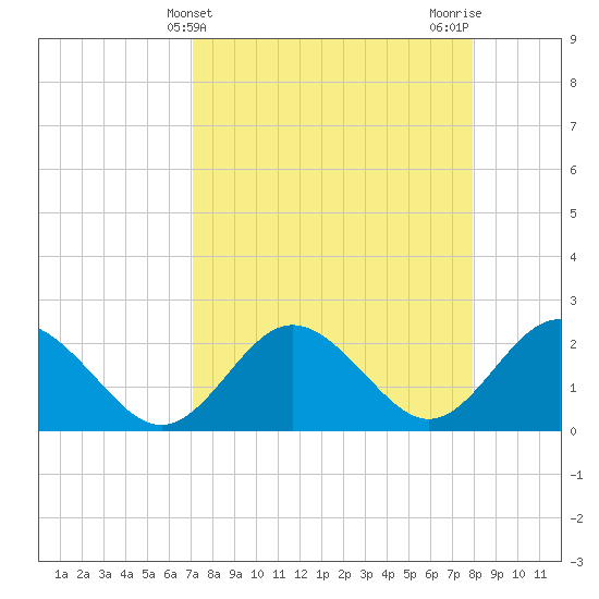 Dunedin tide chart for Thursday, April 14, 2022