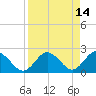 Dunedin tide chart for Thursday, April 14, 2022