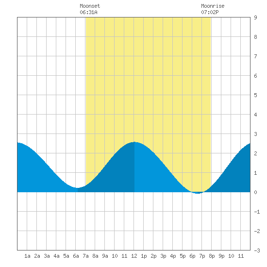 Dunedin tide chart for Friday, April 15, 2022