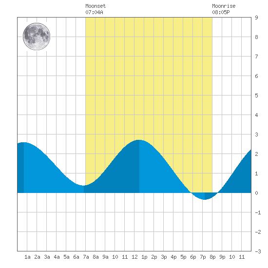Dunedin tide chart for Saturday, April 16, 2022