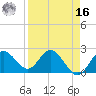 Dunedin tide chart for Saturday, April 16, 2022