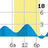 Dunedin tide chart for Monday, April 18, 2022