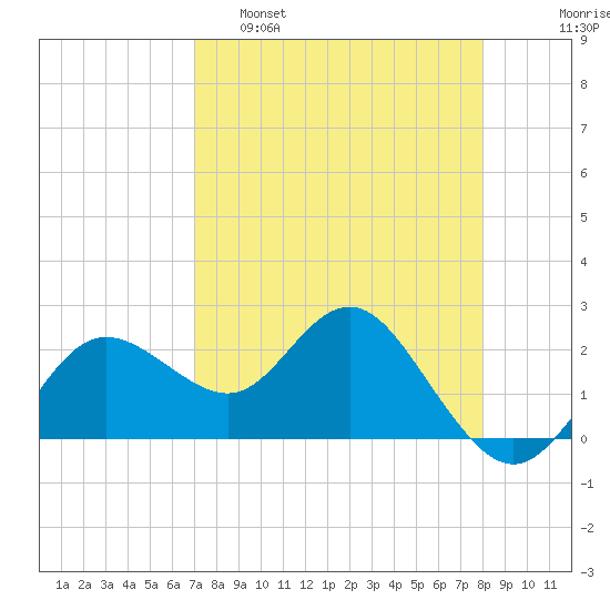 Dunedin tide chart for Tuesday, April 19, 2022