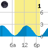 Dunedin tide chart for Friday, April 1, 2022