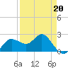 Dunedin tide chart for Wednesday, April 20, 2022