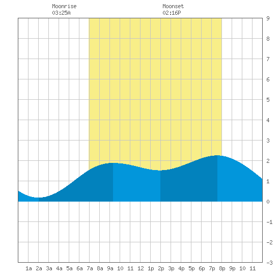 Dunedin tide chart for Sunday, April 24, 2022