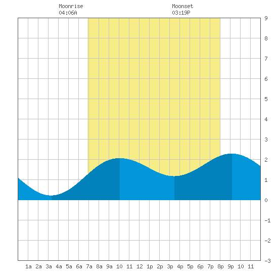 Dunedin tide chart for Monday, April 25, 2022