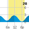 Dunedin tide chart for Thursday, April 28, 2022