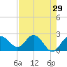 Dunedin tide chart for Friday, April 29, 2022