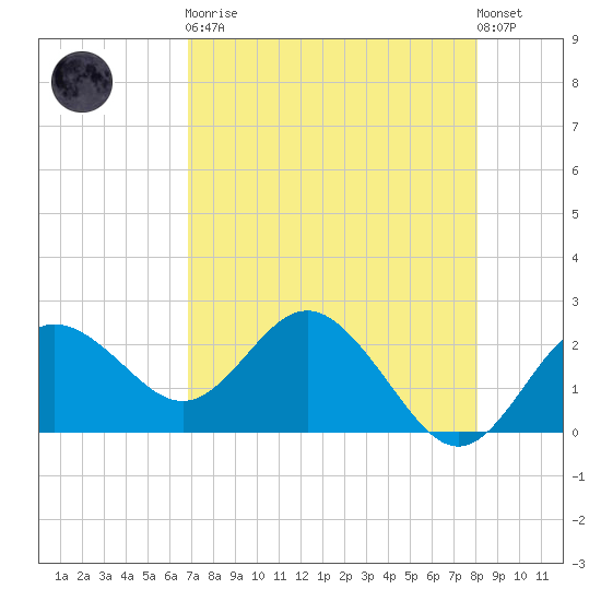 Dunedin tide chart for Saturday, April 30, 2022