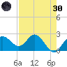 Dunedin tide chart for Saturday, April 30, 2022