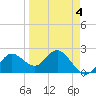 Dunedin tide chart for Monday, April 4, 2022