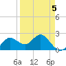Dunedin tide chart for Tuesday, April 5, 2022