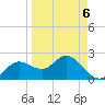 Dunedin tide chart for Wednesday, April 6, 2022