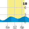 Dunedin tide chart for Tuesday, May 10, 2022