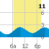 Dunedin tide chart for Wednesday, May 11, 2022