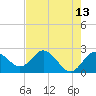 Dunedin tide chart for Friday, May 13, 2022