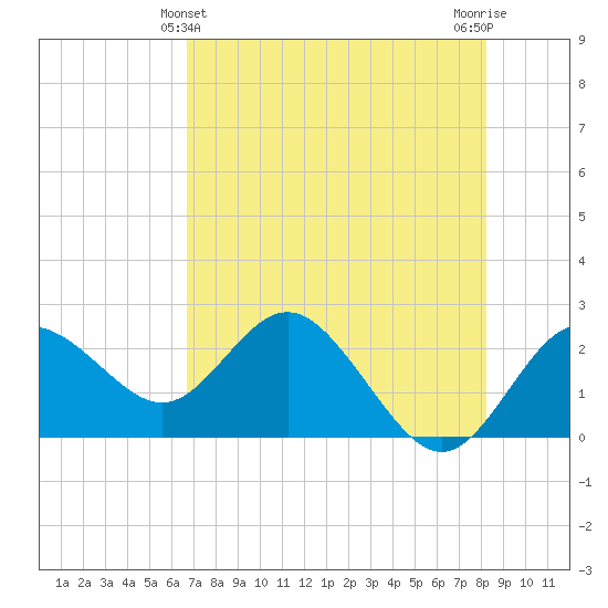 Dunedin tide chart for Saturday, May 14, 2022