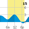 Dunedin tide chart for Sunday, May 15, 2022