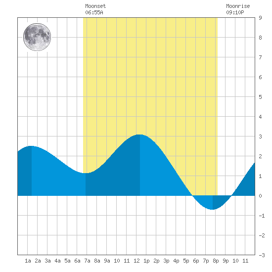 Dunedin tide chart for Monday, May 16, 2022