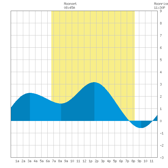 Dunedin tide chart for Wednesday, May 18, 2022