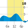 Dunedin tide chart for Wednesday, May 18, 2022