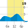 Dunedin tide chart for Thursday, May 19, 2022