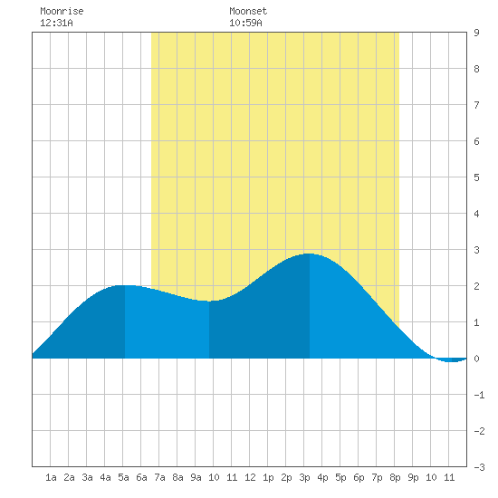 Dunedin tide chart for Friday, May 20, 2022