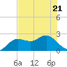 Dunedin tide chart for Saturday, May 21, 2022