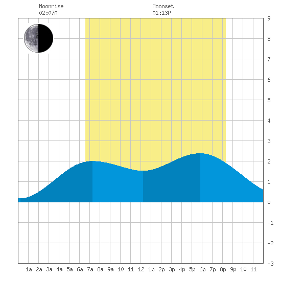 Dunedin tide chart for Sunday, May 22, 2022
