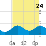 Dunedin tide chart for Tuesday, May 24, 2022