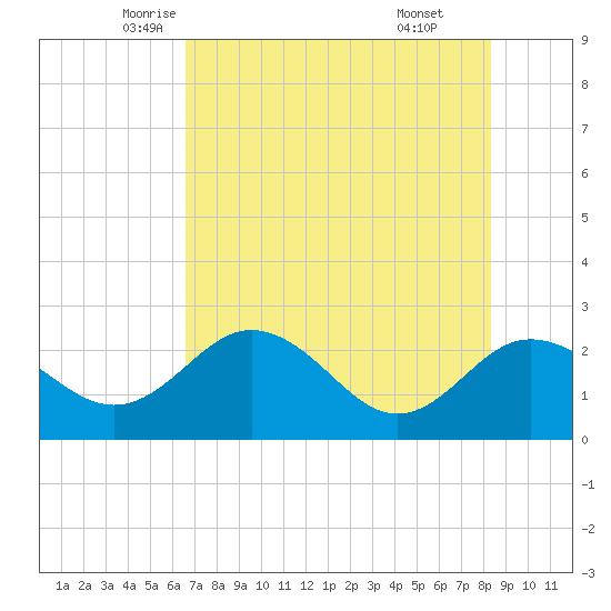 Dunedin tide chart for Wednesday, May 25, 2022