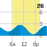 Dunedin tide chart for Thursday, May 26, 2022
