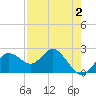 Dunedin tide chart for Monday, May 2, 2022