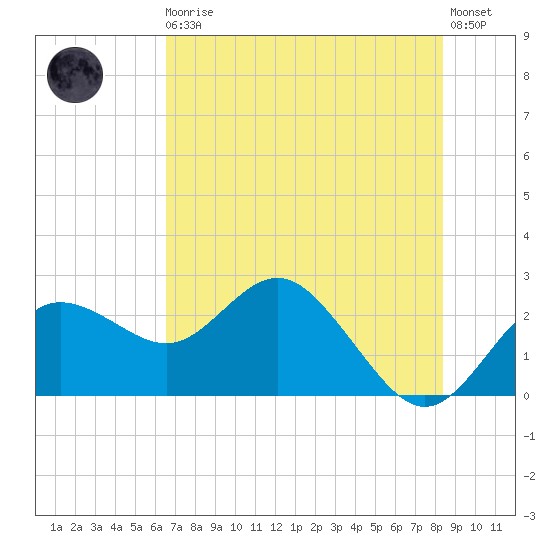 Dunedin tide chart for Monday, May 30, 2022