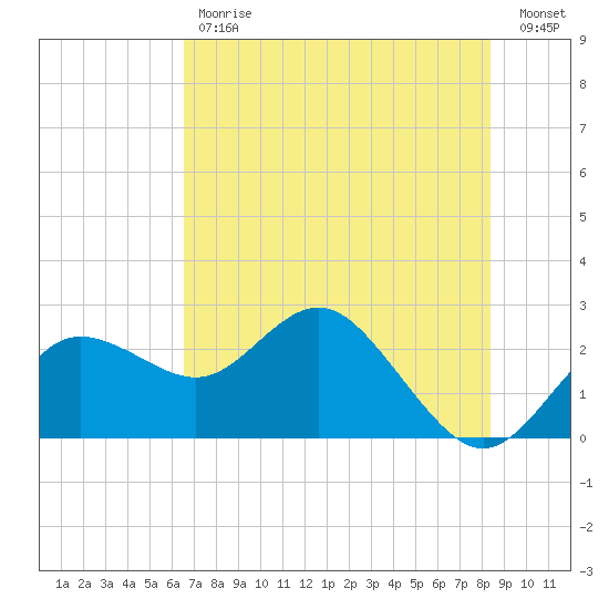 Dunedin tide chart for Tuesday, May 31, 2022