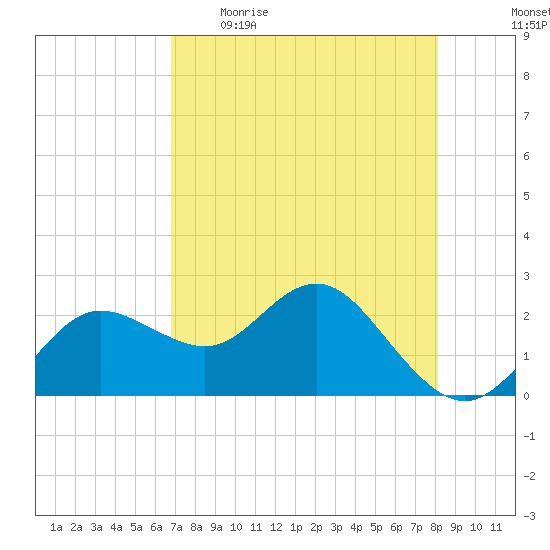 Dunedin tide chart for Wednesday, May 4, 2022