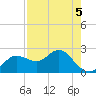 Dunedin tide chart for Thursday, May 5, 2022