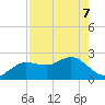 Dunedin tide chart for Saturday, May 7, 2022