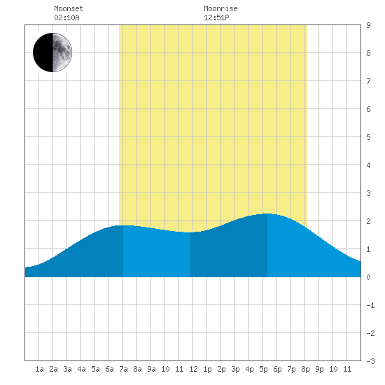 Dunedin tide chart for Sunday, May 8, 2022